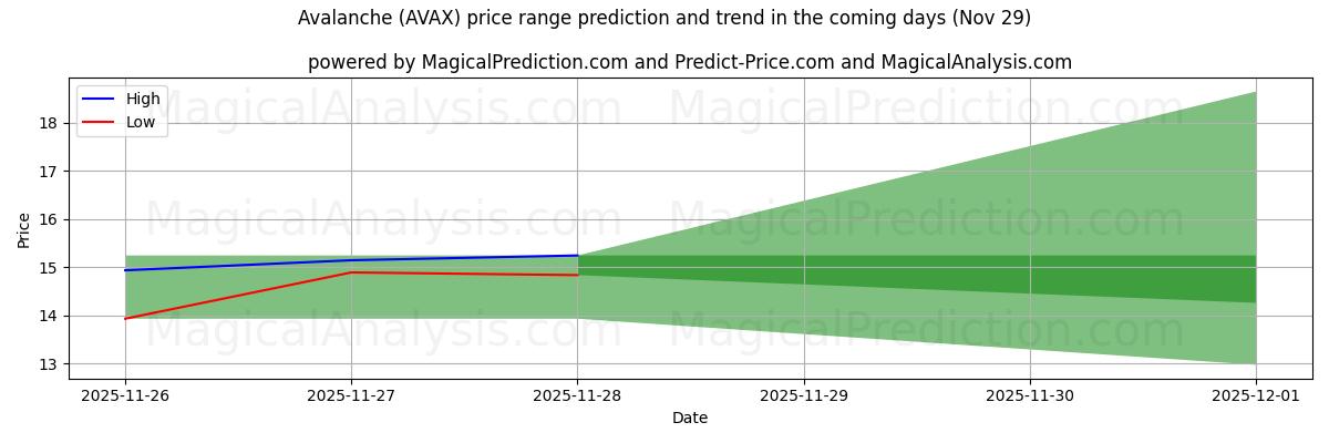 High and low price prediction by AI for Lawine (AVAX) (29 Nov)