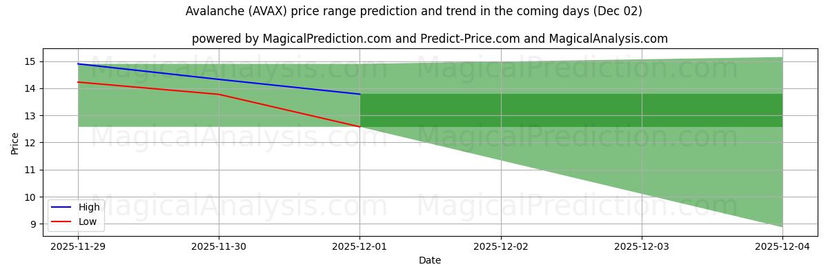 High and low price prediction by AI for Lavin (AVAX) (02 Dec)