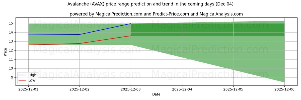 High and low price prediction by AI for Lawine (AVAX) (04 Dec)