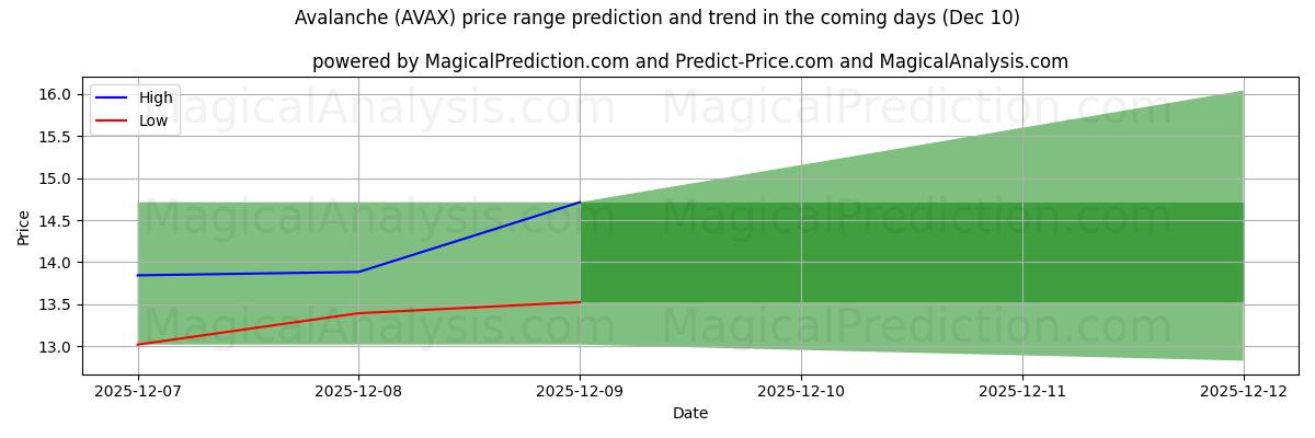 High and low price prediction by AI for Avalanche (AVAX) (10 Dec)