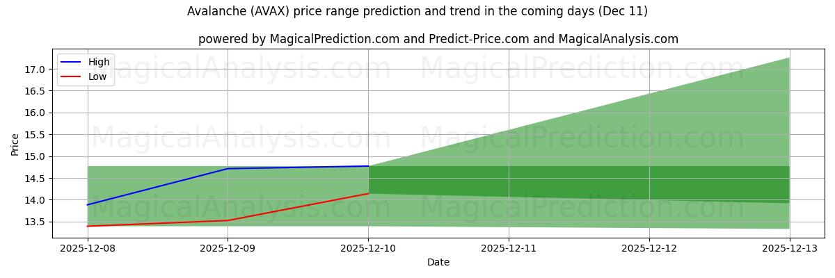 High and low price prediction by AI for Lawine (AVAX) (11 Dec)