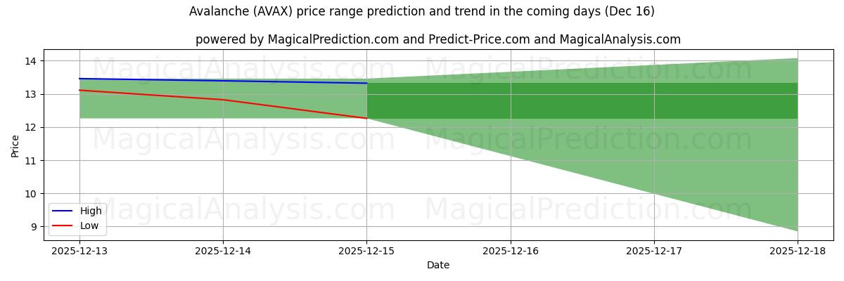 High and low price prediction by AI for Lavin (AVAX) (16 Dec)