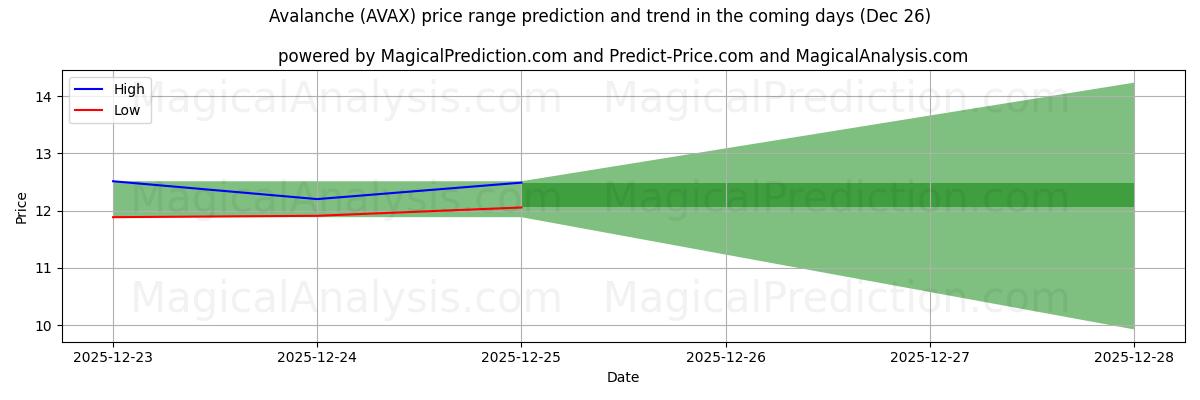 High and low price prediction by AI for Avalanche (AVAX) (26 Dec)