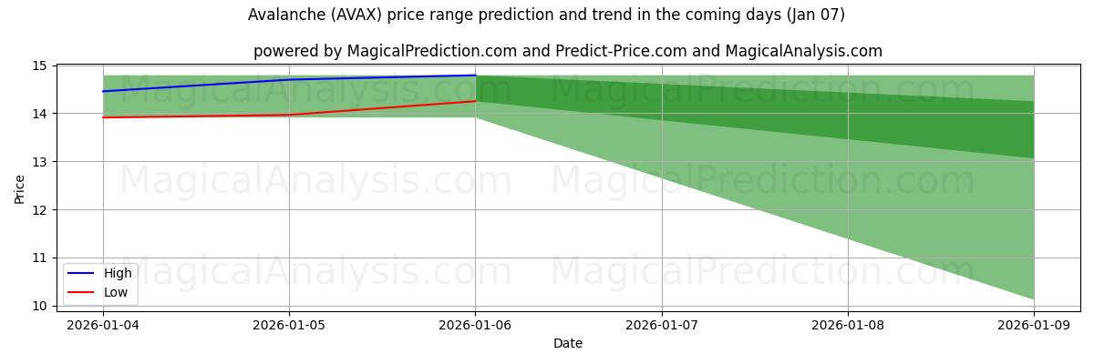 High and low price prediction by AI for лавина (AVAX) (06 Jan)