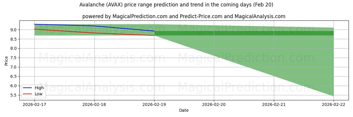 High and low price prediction by AI for Lavine (AVAX) (20 Feb)
