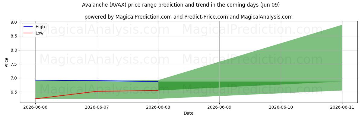 High and low price prediction by AI for лавина (AVAX) (09 Jun)