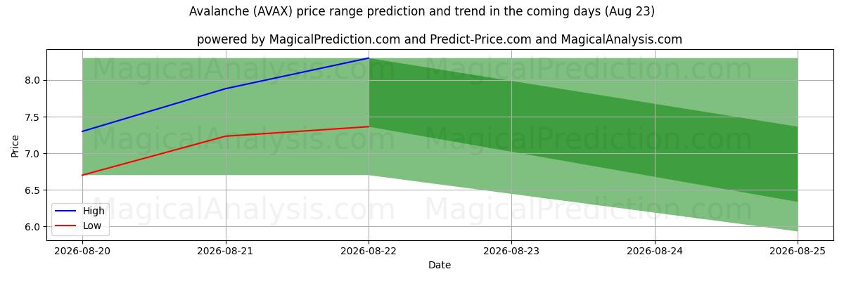 High and low price prediction by AI for Valanga (AVAX) (11 Aug)
