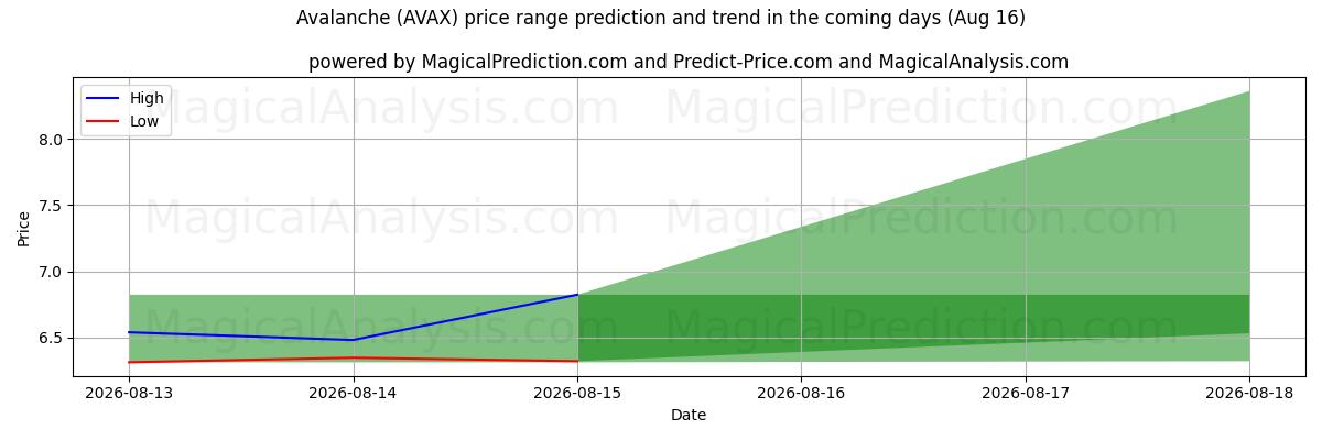 High and low price prediction by AI for Avalanche (AVAX) (16 Aug)