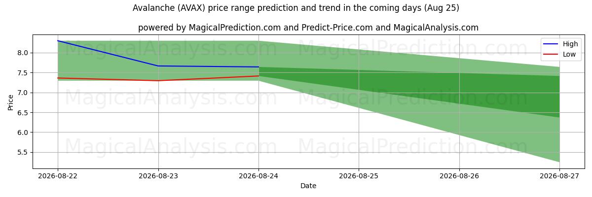 High and low price prediction by AI for 눈사태 (AVAX) (18 Aug)