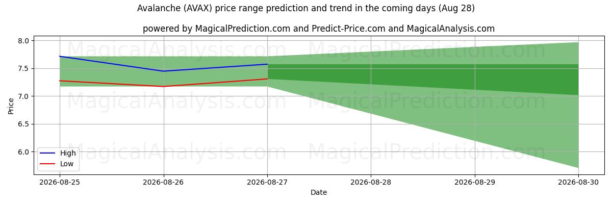 High and low price prediction by AI for Lavin (AVAX) (28 Aug)