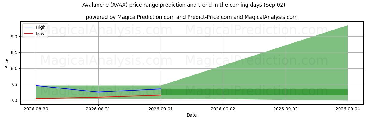 High and low price prediction by AI for 雪崩 (AVAX) (02 Sep)