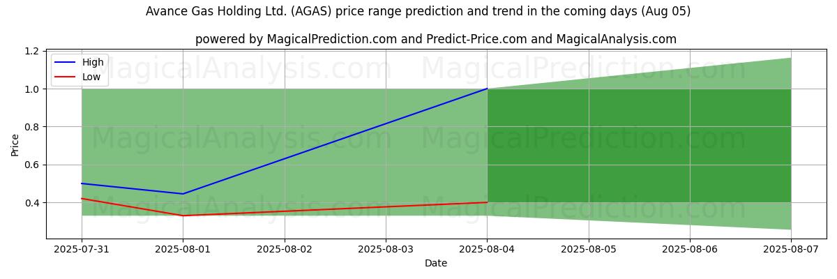 High and low price prediction by AI for Avance Gas Holding Ltd. (AGAS) (05 Aug)