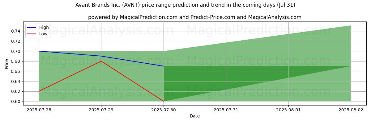Prévisions de prix haut et bas par IA pour Avant Brands Inc. (AVNT) (31 Jul) High and low price prediction by AI for Avant Brands Inc. (AVNT) (31 Jul)