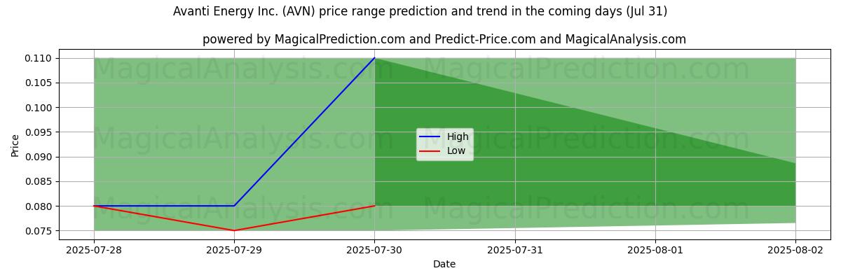 AI's høje og lave prisprognose for Avanti Energy Inc. (AVN) (31 Jul) High and low price prediction by AI for Avanti Energy Inc. (AVN) (31 Jul)