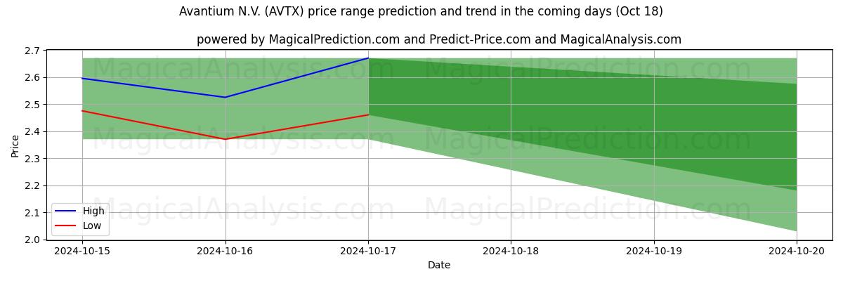 High and low price prediction by AI for Avantium N.V. (AVTX) (18 Oct)