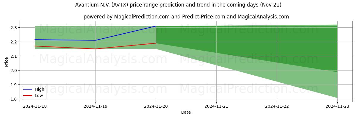 High and low price prediction by AI for Avantium N.V. (AVTX) (20 Nov)