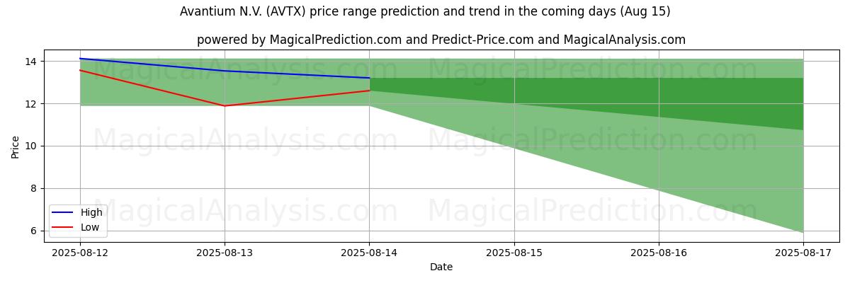 High and low price prediction by AI for Avantium N.V. (AVTX) (15 Aug)