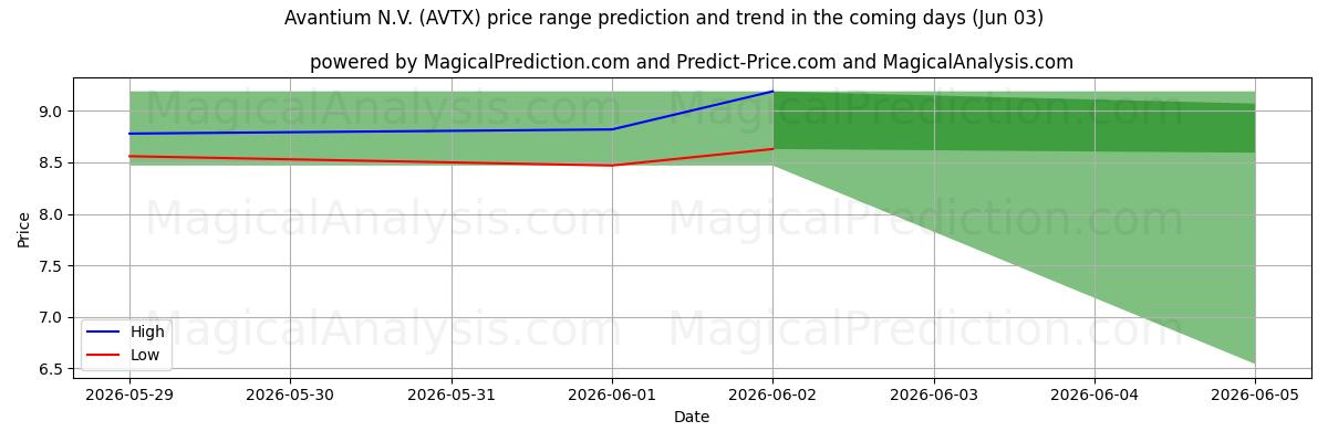 High and low price prediction by AI for Avantium N.V. (AVTX) (02 Jun)