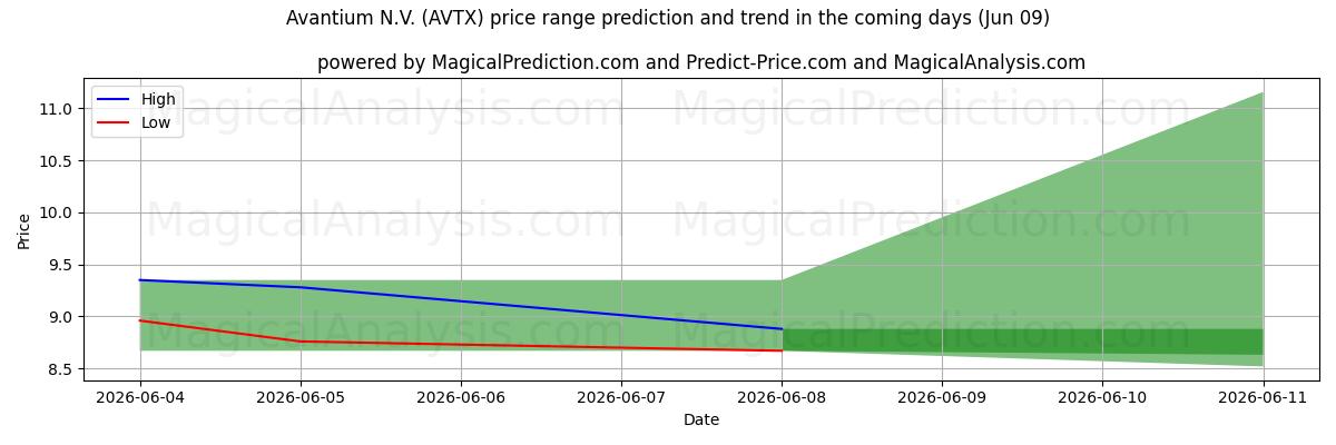 High and low price prediction by AI for Avantium N.V. (AVTX) (09 Jun)
