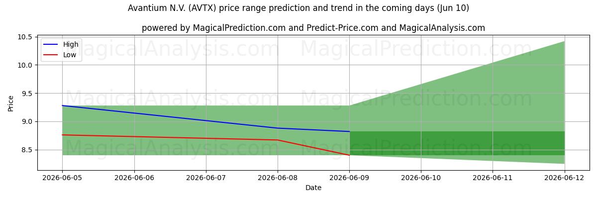 High and low price prediction by AI for Avantium N.V. (AVTX) (10 Jun)