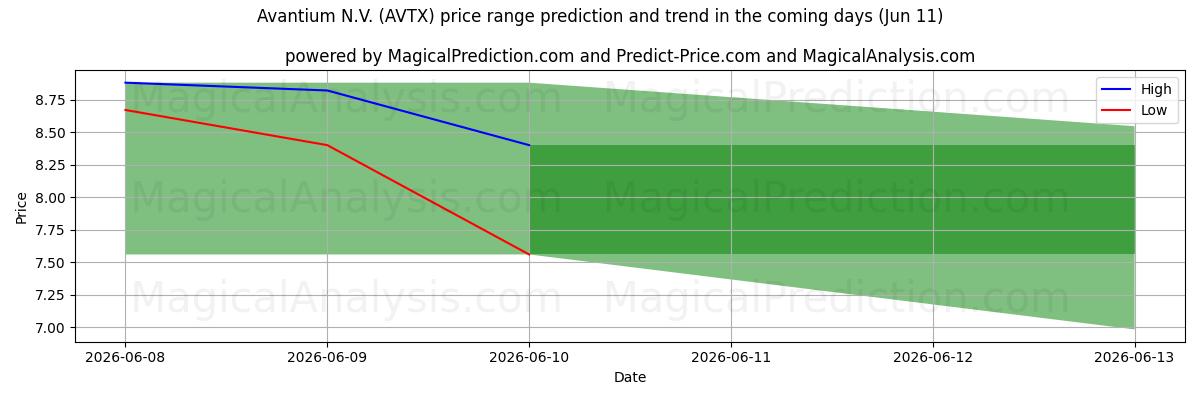High and low price prediction by AI for Avantium N.V. (AVTX) (11 Jun)