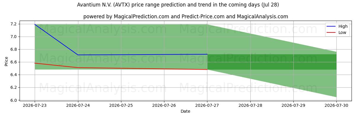 High and low price prediction by AI for Avantium N.V. (AVTX) (28 Jul)