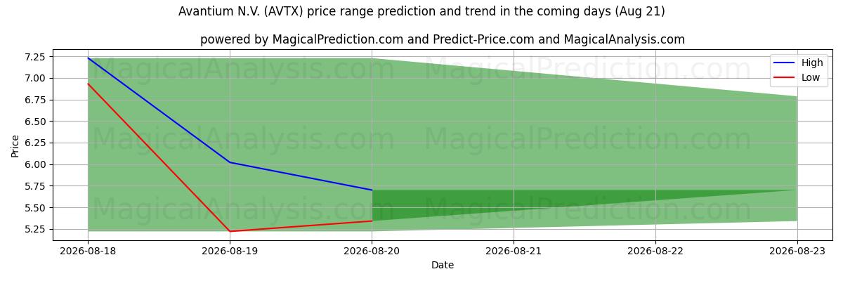 High and low price prediction by AI for Avantium N.V. (AVTX) (21 Aug)