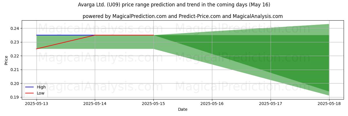 High and low price prediction by AI for Avarga Ltd. (U09) (16 May)