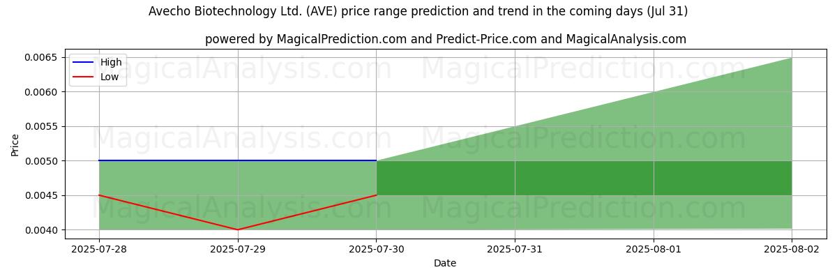 High and low price prediction by AI for Avecho Biotechnology Ltd. (AVE) (31 Jul)