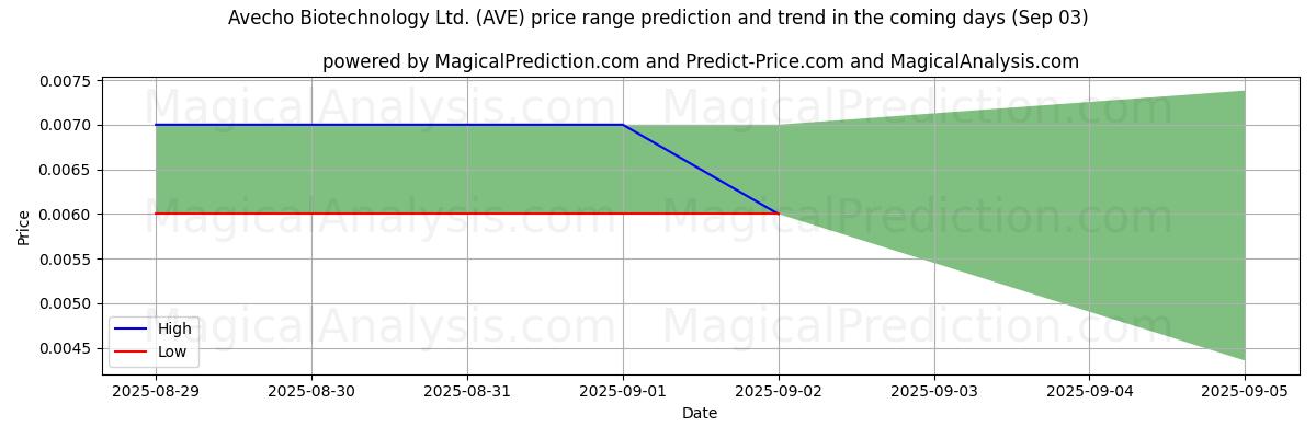 High and low price prediction by AI for Avecho Biotechnology Ltd. (AVE) (03 Sep)