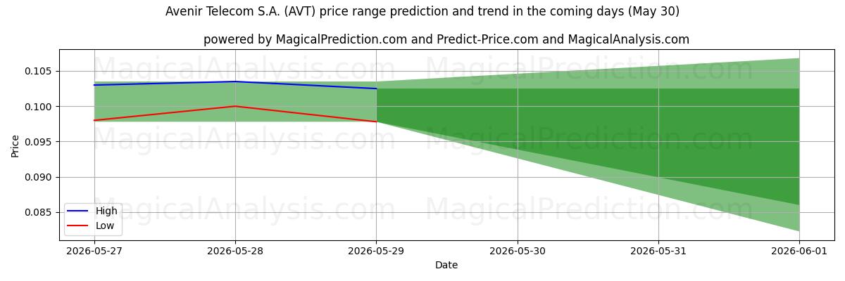 High and low price prediction by AI for Avenir Telecom S.A. (AVT) (30 May)