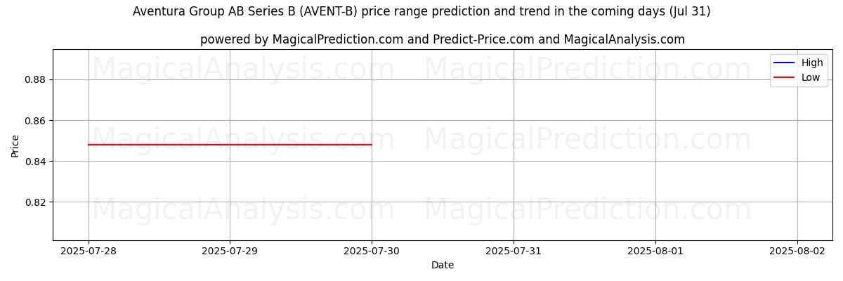 High and low price prediction by AI for Aventura Group AB Series B (AVENT-B) (31 Jul)