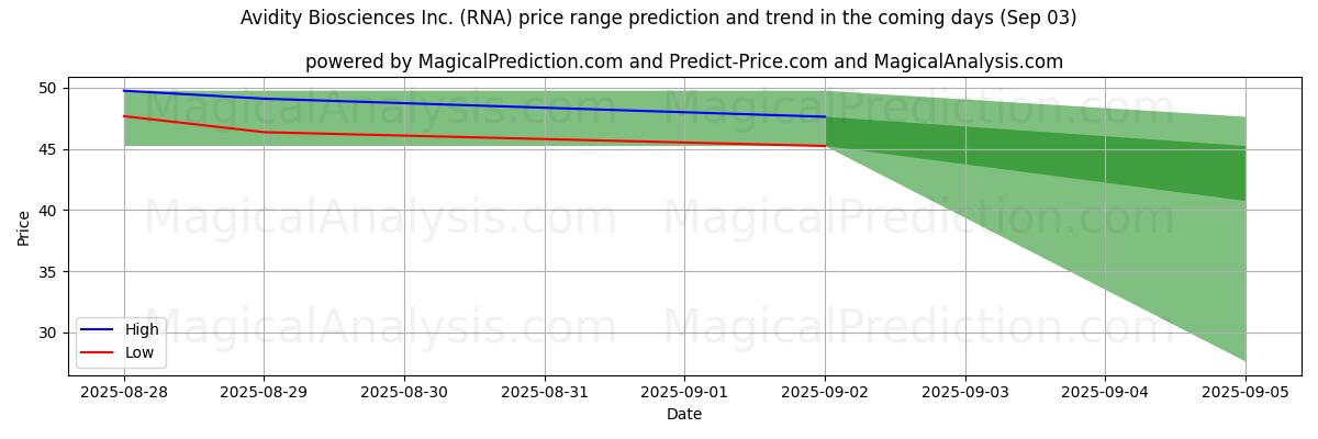 High and low price prediction by AI for Avidity Biosciences Inc. (RNA) (03 Sep)