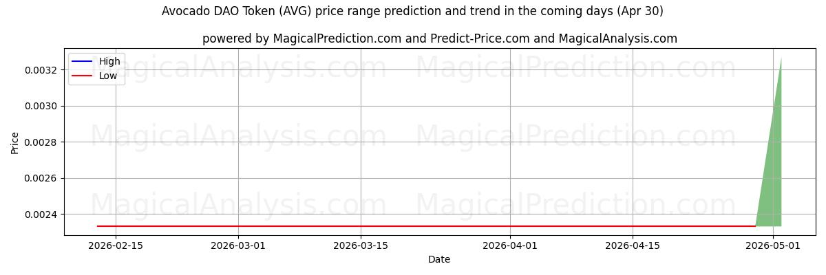 High and low price prediction by AI for Gettone DAO di avocado (AVG) (30 Apr)