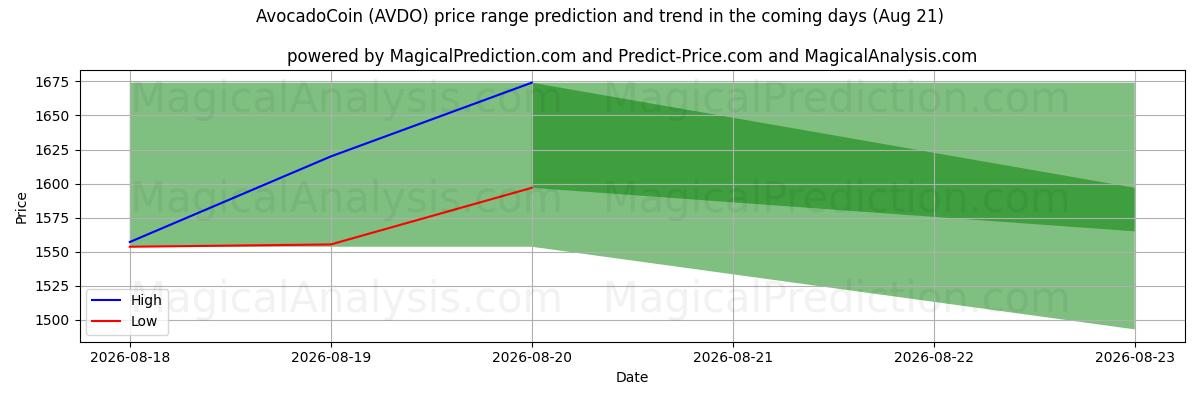 High and low price prediction by AI for Moneda de aguacate (AVDO) (21 Aug)