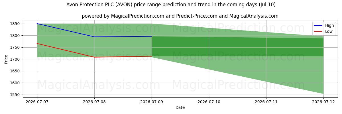 High and low price prediction by AI for Avon Protection PLC (AVON) (10 Jul)