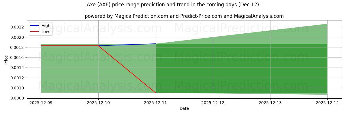 High and low price prediction by AI for Machado (AXE) (12 Dec)