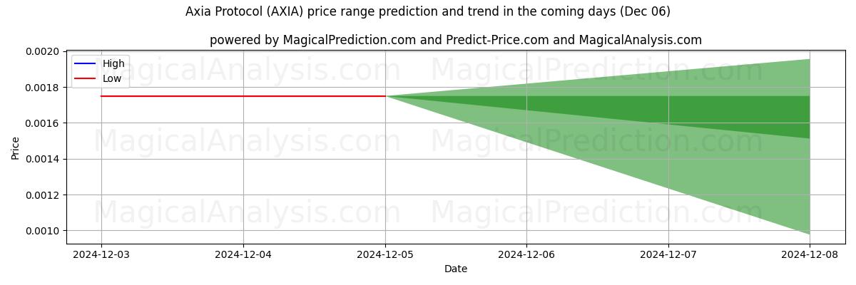 High and low price prediction by AI for Axia-protocol (AXIA) (06 Dec)