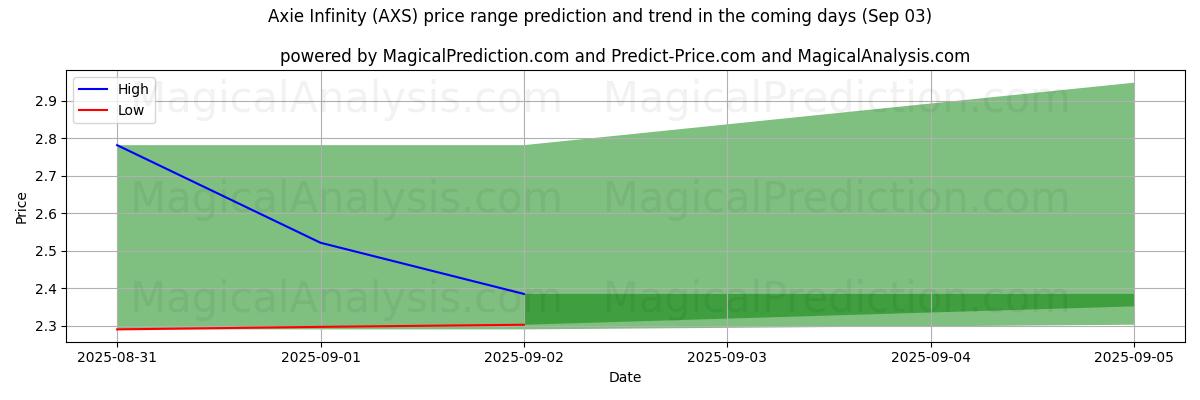 High and low price prediction by AI for Axie Infinity (AXS) (03 Sep)