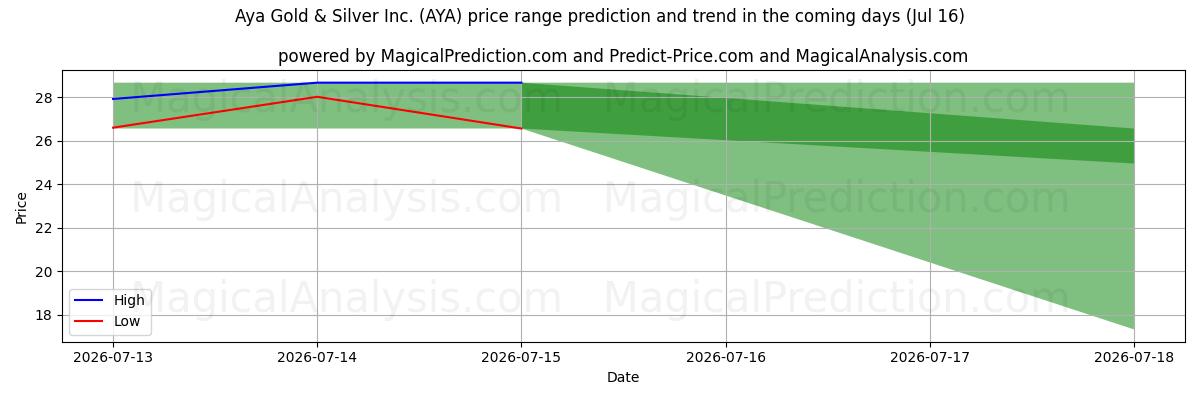 High and low price prediction by AI for Aya Gold & Silver Inc. (AYA) (16 Jul)