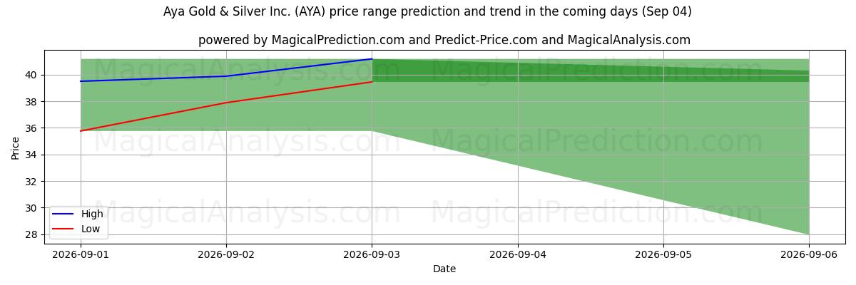 High and low price prediction by AI for Aya Gold & Silver Inc. (AYA) (04 Sep)