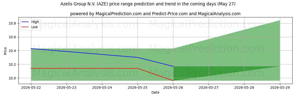 High and low price prediction by AI for Azelis Group N.V. (AZE) (27 May)
