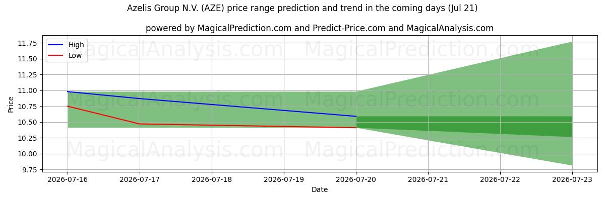 High and low price prediction by AI for Azelis Group N.V. (AZE) (18 Jul)