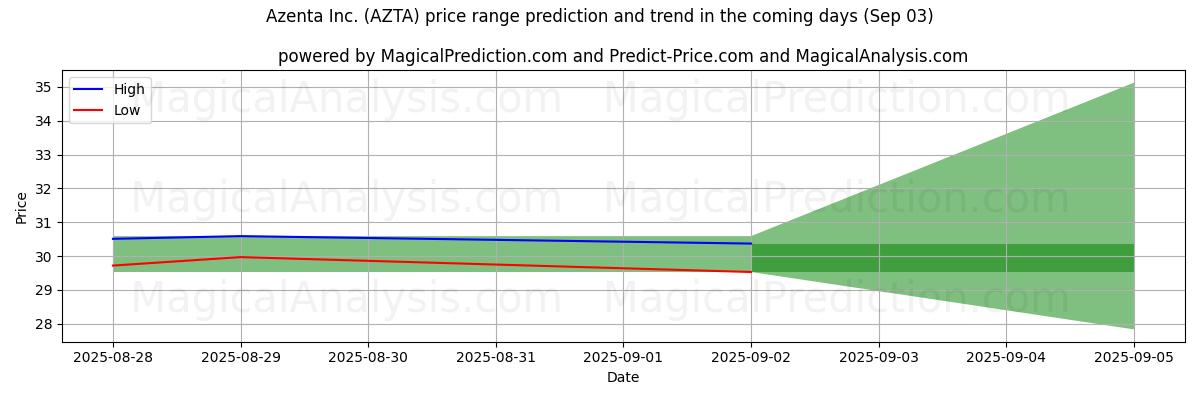 High and low price prediction by AI for Azenta Inc. (AZTA) (03 Sep)