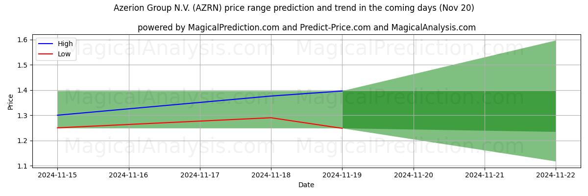 High and low price prediction by AI for Azerion Group N.V. (AZRN) (20 Nov)