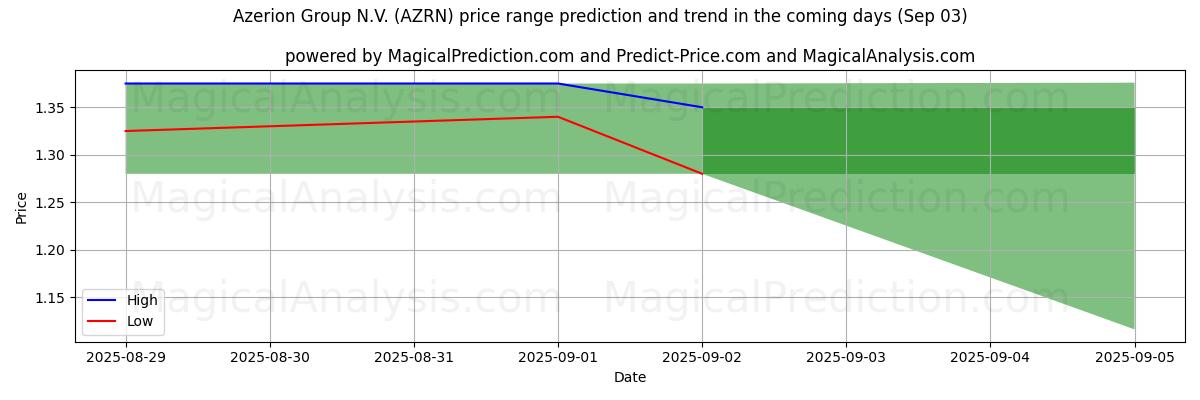 High and low price prediction by AI for Azerion Group N.V. (AZRN) (03 Sep)