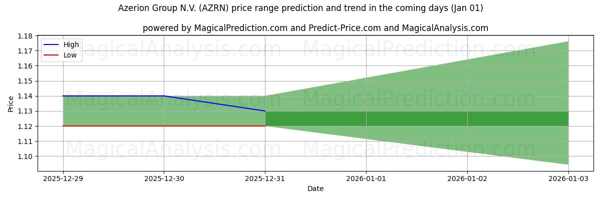 High and low price prediction by AI for Azerion Group N.V. (AZRN) (01 Jan)