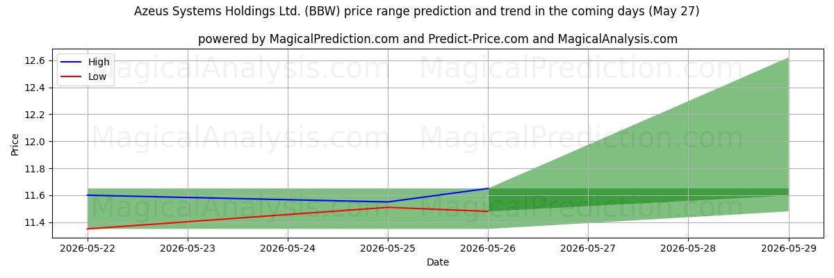 High and low price prediction by AI for Azeus Systems Holdings Ltd. (BBW) (27 Feb)