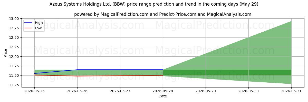 High and low price prediction by AI for Azeus Systems Holdings Ltd. (BBW) (29 May)