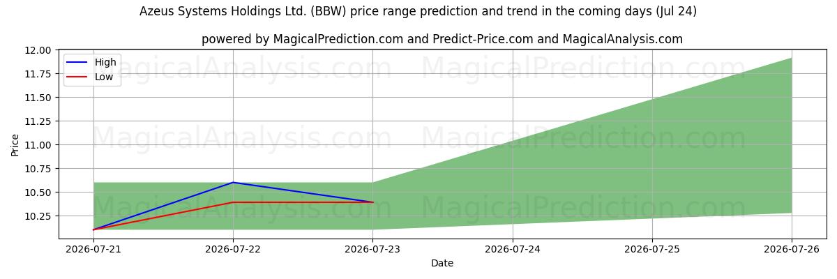 High and low price prediction by AI for Azeus Systems Holdings Ltd. (BBW) (24 Jul)